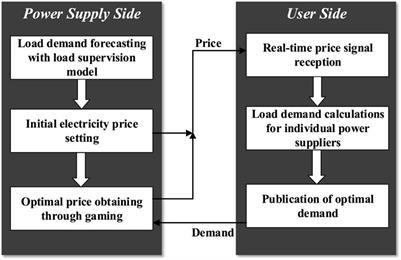 A game strategy for demand response based on load monitoring in smart grid